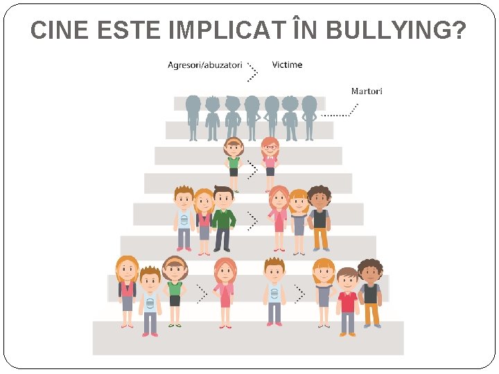 CINE ESTE IMPLICAT ÎN BULLYING? CINE ESTE IMPLICAT ÎN BULLYING?