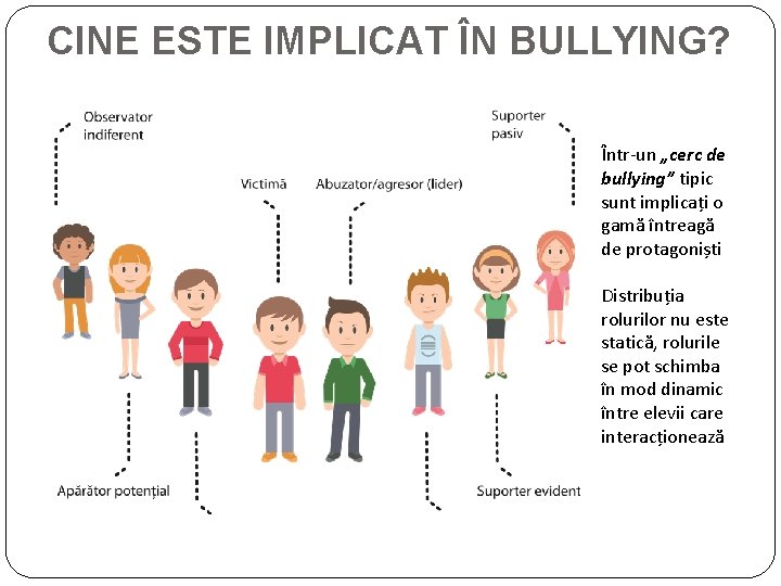 CINE ESTE IMPLICAT ÎN BULLYING? Într-un „cerc de bullying” tipic sunt implicați o gamă CINE ESTE IMPLICAT ÎN BULLYING? Într-un „cerc de bullying” tipic sunt implicați o gamă