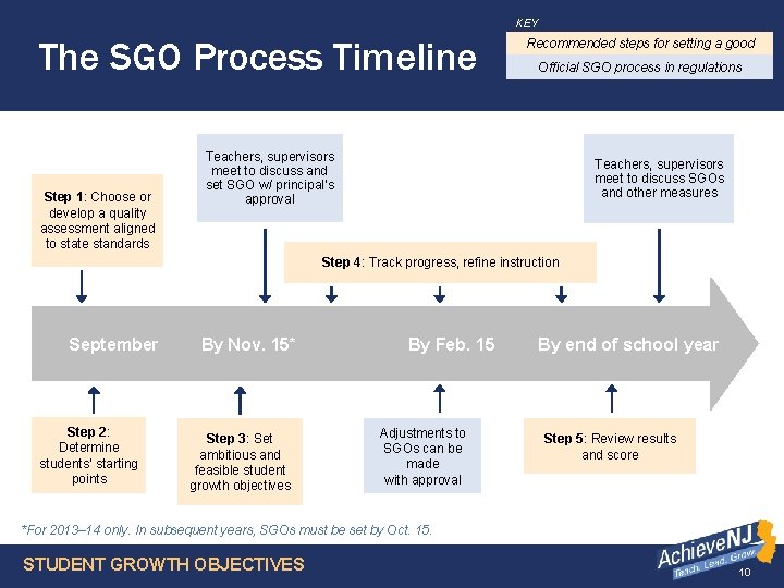 TEACHERS KEY The SGO Process Timeline Step 1: Choose or develop a quality assessment