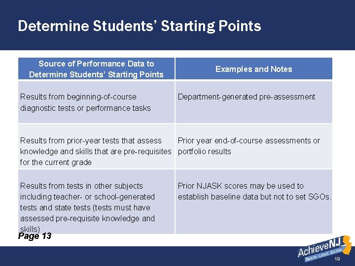 Determine Students’ Starting Points Source of Performance Data to Determine Students’ Starting Points Results