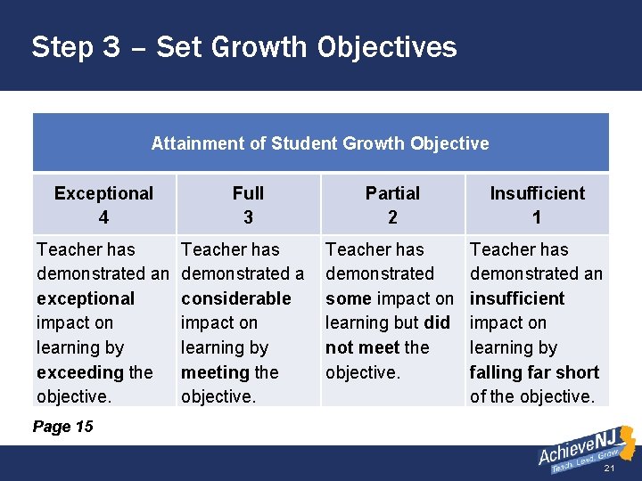 Step 3 – Set Growth Objectives Attainment of Student Growth Objective Exceptional 4 Teacher