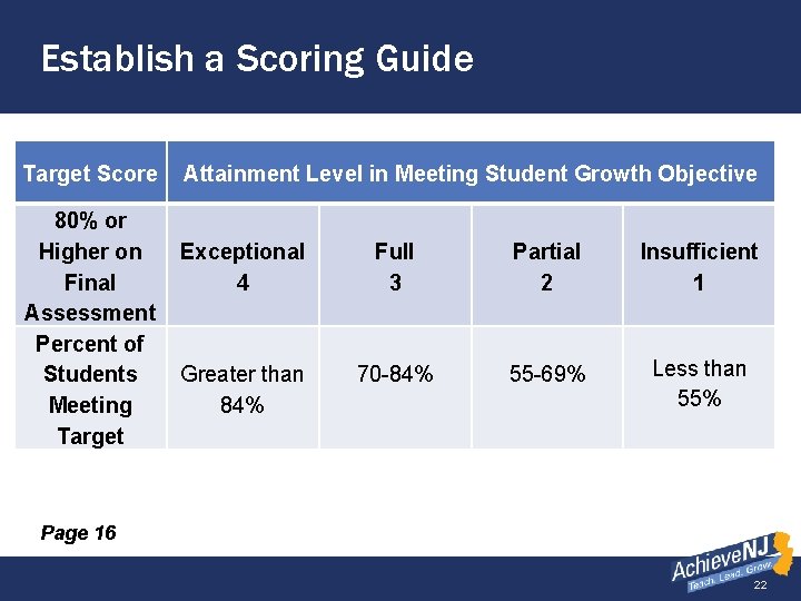 Establish a Scoring Guide Target Score 80% or Higher on Final Assessment Percent of
