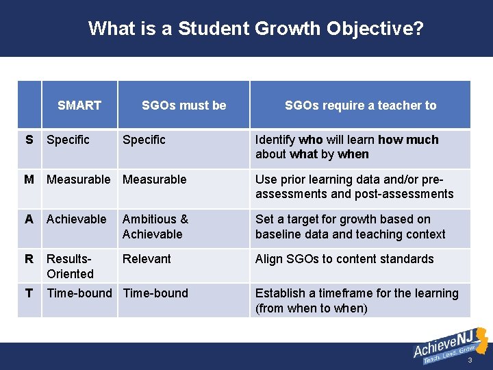 What is a Student Growth Objective? SMART S Specific SGOs must be Specific SGOs