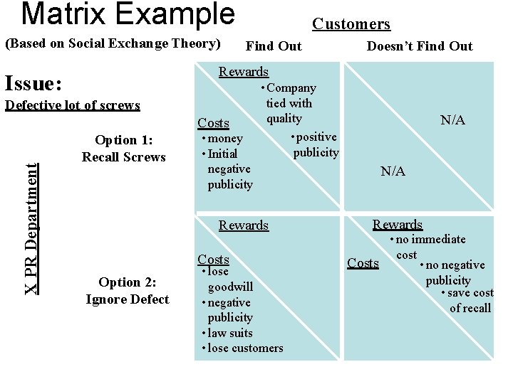 Matrix Example (Based on Social Exchange Theory) Customers Find Out Rewards Issue: Defective lot