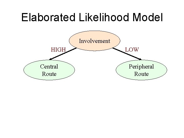 Elaborated Likelihood Model Involvement HIGH Central Route LOW Peripheral Route 