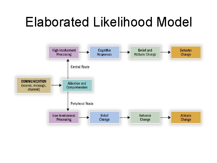 Elaborated Likelihood Model 