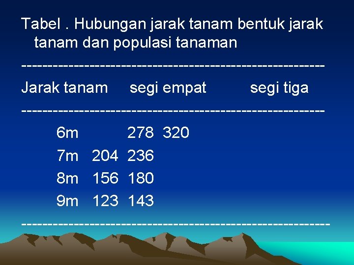 Tabel. Hubungan jarak tanam bentuk jarak tanam dan populasi tanaman -----------------------------Jarak tanam segi empat