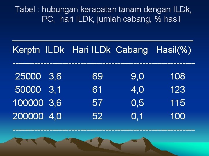 Tabel : hubungan kerapatan tanam dengan ILDk, PC, hari ILDk, jumlah cabang, % hasil