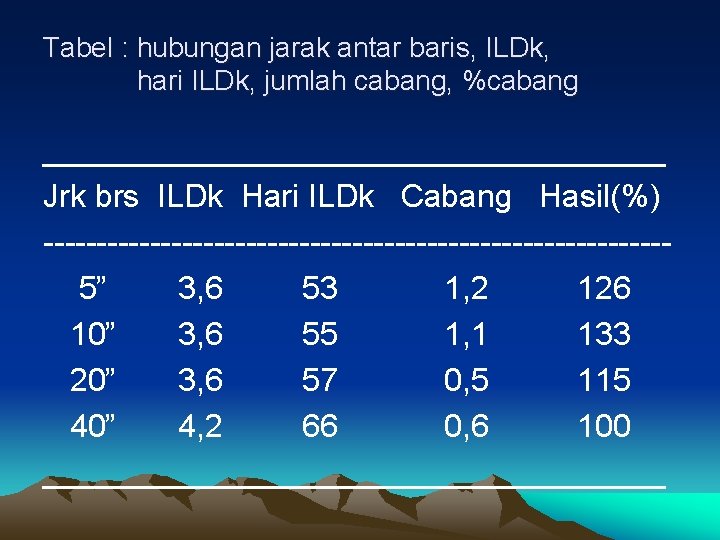 Tabel : hubungan jarak antar baris, ILDk, hari ILDk, jumlah cabang, %cabang __________________ Jrk