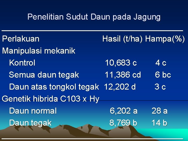 Penelitian Sudut Daun pada Jagung ____________________ Perlakuan Hasil (t/ha) Hampa(%) Manipulasi mekanik Kontrol 10,