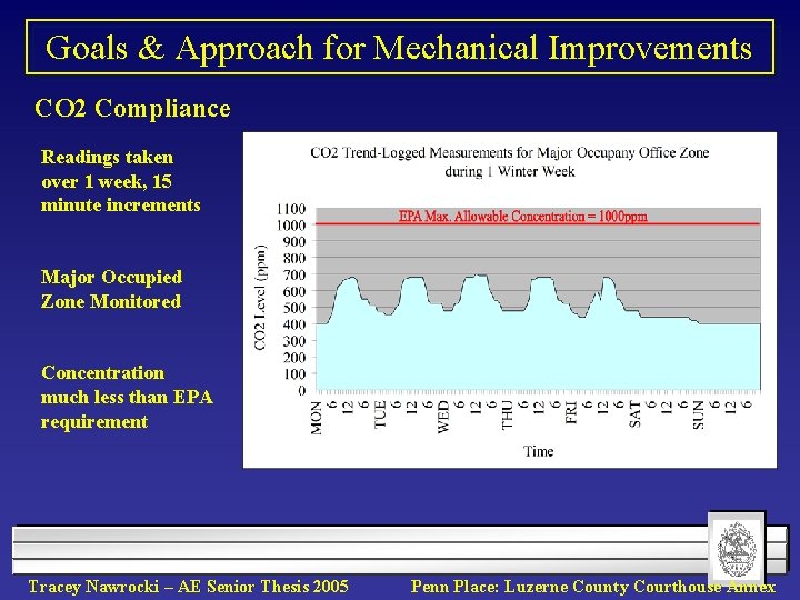 Goals & Approach for Mechanical Improvements CO 2 Compliance Readings taken over 1 week,