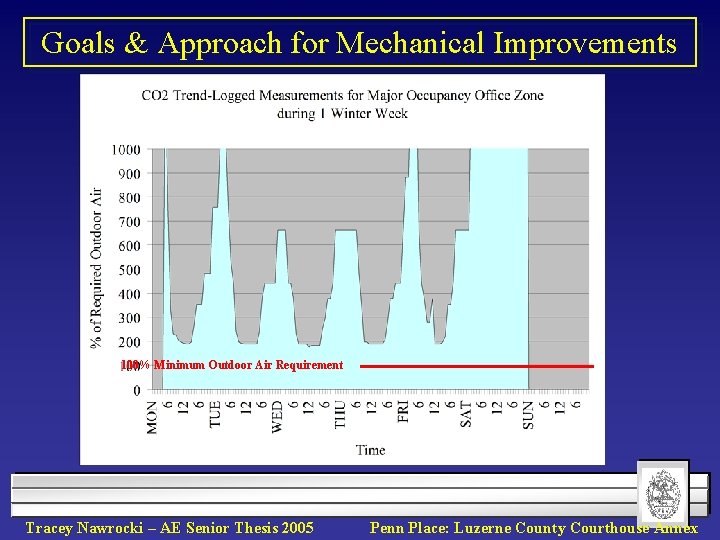 Goals & Approach for Mechanical Improvements 100% Minimum Outdoor Air Requirement Tracey Nawrocki –
