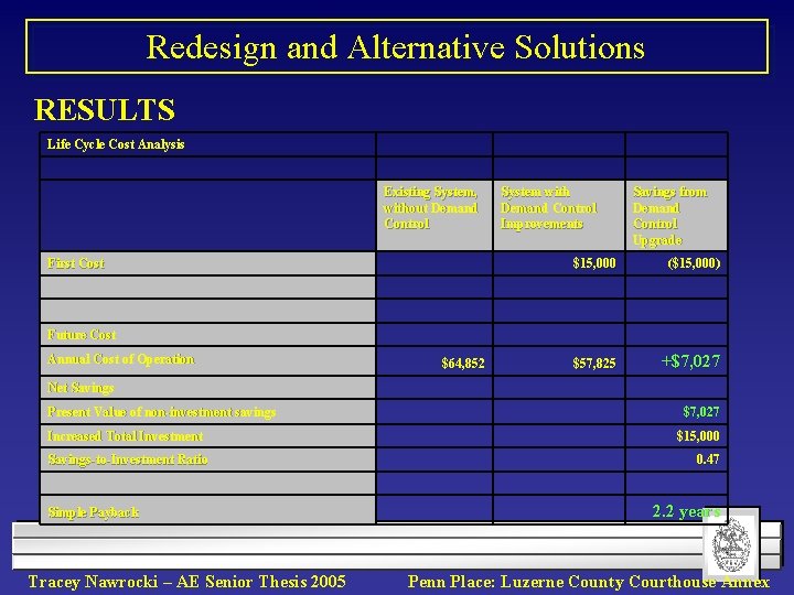 Redesign and Alternative Solutions RESULTS Life Cycle Cost Analysis Existing System, without Demand Control