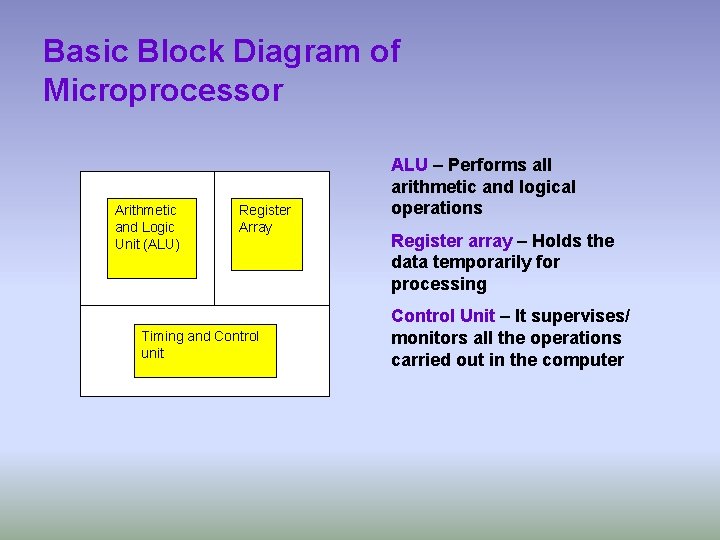 Basic Block Diagram of Microprocessor Arithmetic and Logic Unit (ALU) Register Array Timing and