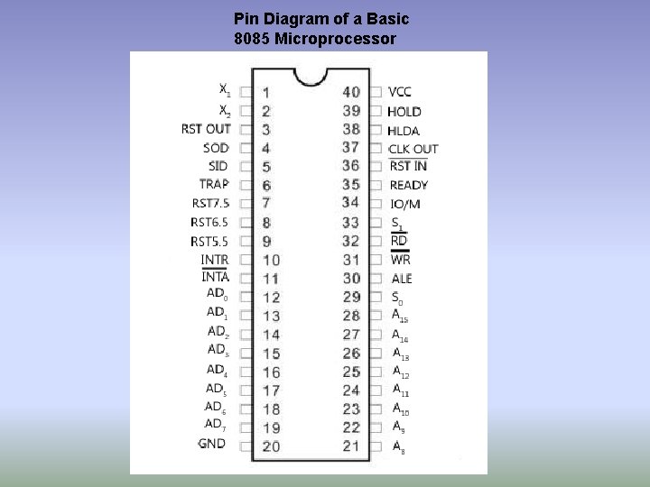 Pin Diagram of a Basic 8085 Microprocessor 