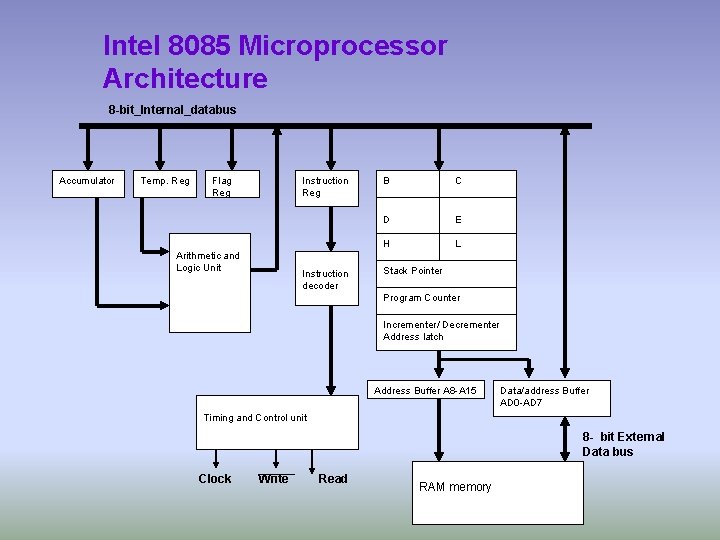 Intel 8085 Microprocessor Architecture 8 -bit_Internal_databus Accumulator Temp. Reg Flag Reg Instruction Reg Arithmetic