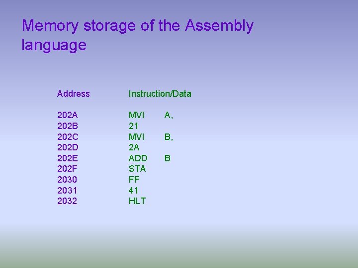 Memory storage of the Assembly language Address Instruction/Data 202 A 202 B 202 C