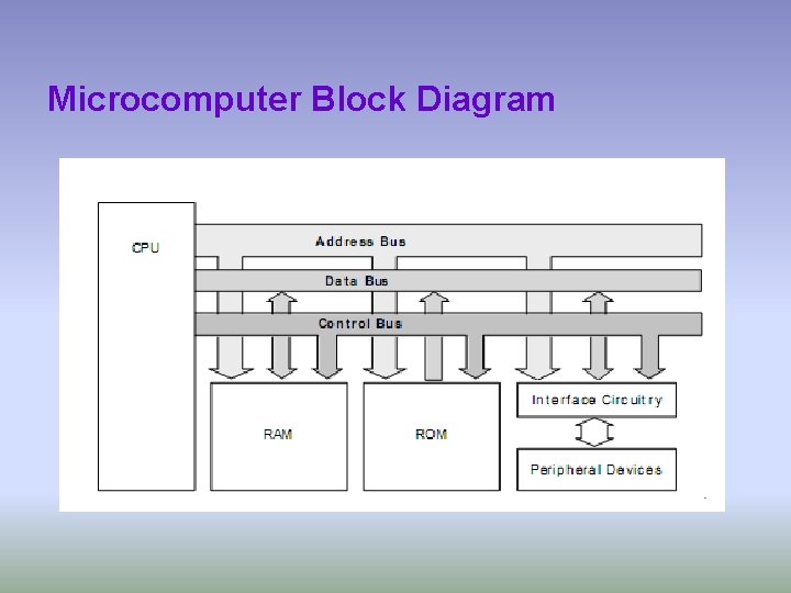 Microcomputer Block Diagram 