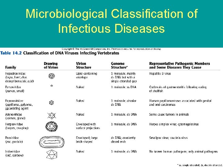 Microbiological Classification of Infectious Diseases 