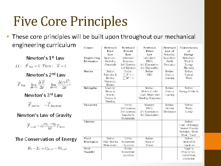 Five Core Principles • These core principles will be built upon throughout our mechanical