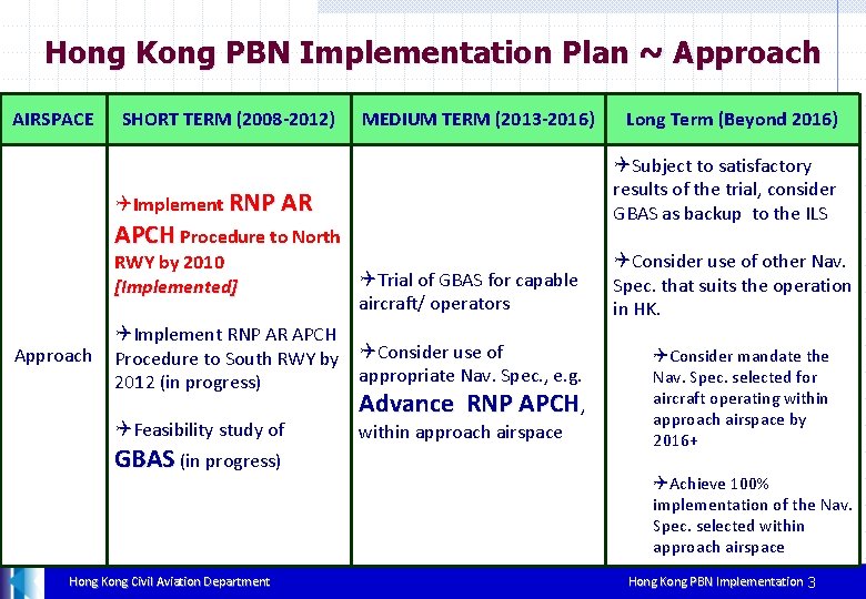 Hong Kong PBN Implementation Plan ~ Approach AIRSPACE SHORT TERM (2008 -2012) MEDIUM TERM