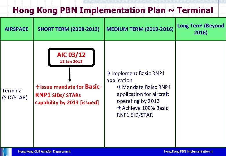 Hong Kong PBN Implementation Plan ~ Terminal AIRSPACE SHORT TERM (2008 -2012) MEDIUM TERM