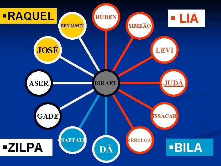 §RAQUEL § LIA RÚBEN SIMEÃO BENJAMIN JOSÉ LEVI ASER GADE §ZILPA JUDÁ ISRAEL ISSACAR