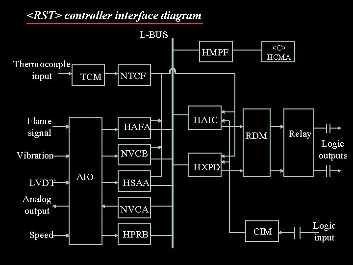 <RST> controller interface diagram L-BUS HMPF Thermocouple input TCM NTCF Flame signal HAFA Vibration