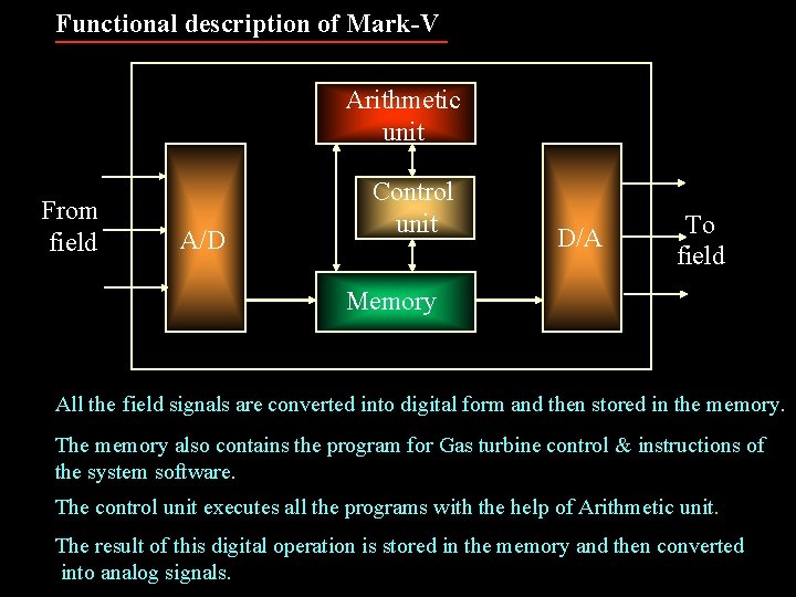 Functional description of Mark-V Arithmetic unit From field A/D Control unit D/A To field