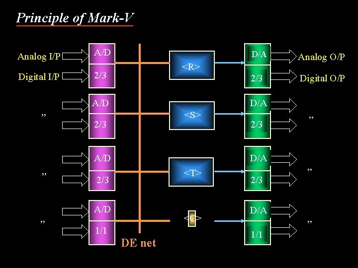 Principle of Mark-V Analog I/P A/D Digital I/P 2/3 , , A/D 2/3 Digital
