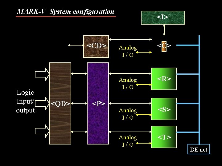 MARK-V System configuration <CD> Logic Input/ output <QD> <P> <I> Analog I/O <C> Analog