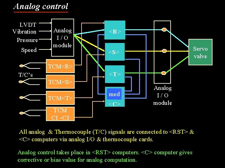 Analog control LVDT Vibration Pressure Speed Analog I/O module <R> Servo valve <S> TCM<R>