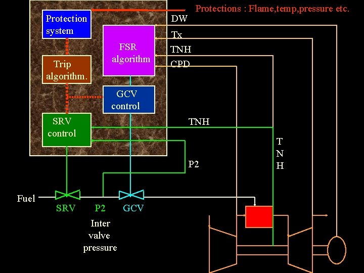 Protection system Trip algorithm. Protections : Flame, temp, pressure etc. DW FSR algorithm Tx