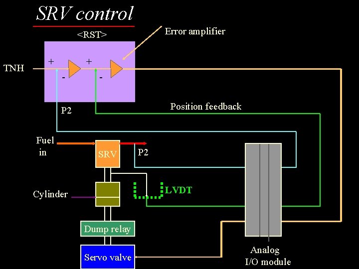 SRV control Error amplifier <RST> TNH + + - Position feedback P 2 Fuel