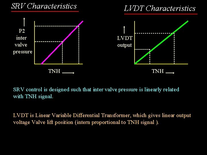 SRV Characteristics P 2 inter valve pressure LVDT Characteristics LVDT output TNH SRV control