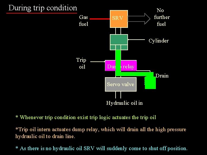 During trip condition Gas fuel SRV No further fuel Cylinder Trip oil Dump relay