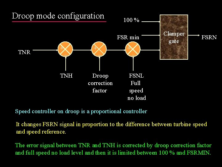 Droop mode configuration 100 % FSR min TNR + _ TNH + _ Droop