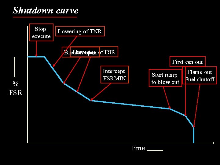 Shutdown curve Stop execute Lowering of TNR Lowering Breaker open of FSR First can