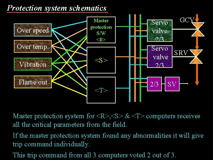 Protection system schematics Over speed Over temp. Vibration Master protection S/W <R> <S> Flame