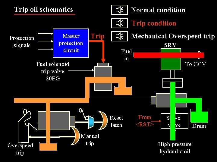 Trip oil schematics Normal condition Trip condition Protection signals Master protection circuit Trip Fuel