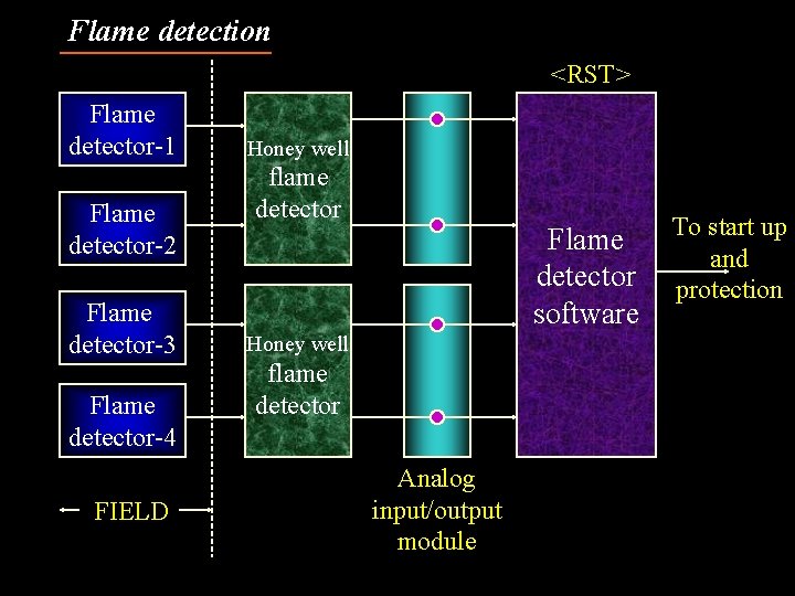 Flame detection <RST> Flame detector-1 Flame detector-2 Flame detector-3 Flame detector-4 FIELD Honey well