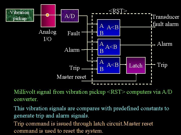 Vibration pickup A/D Analog I/O <RST> Fault A A<B B Alarm A A<B B