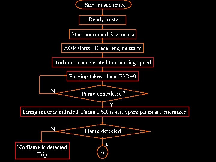 Startup sequence Ready to start Start command & execute AOP starts , Diesel engine