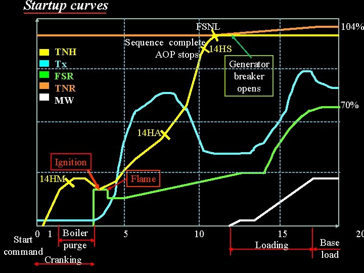 Startup curves FSNL TNH Tx FSR TNR MW 104% Sequence complete 14 HS AOP