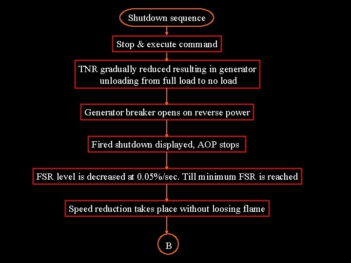 Shutdown sequence Stop & execute command TNR gradually reduced resulting in generator unloading from