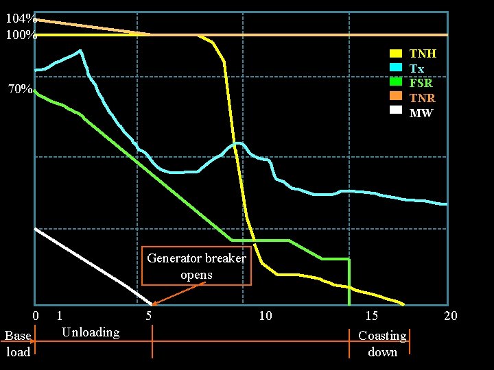 104% 100% TNH Tx FSR TNR MW 70% Generator breaker opens 0 Base load