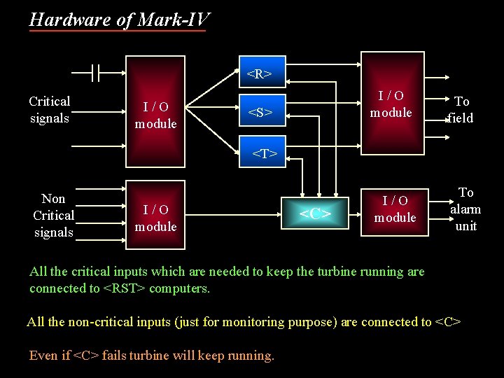 Hardware of Mark-IV <R> Critical signals I/O module <S> I/O module To field I/O