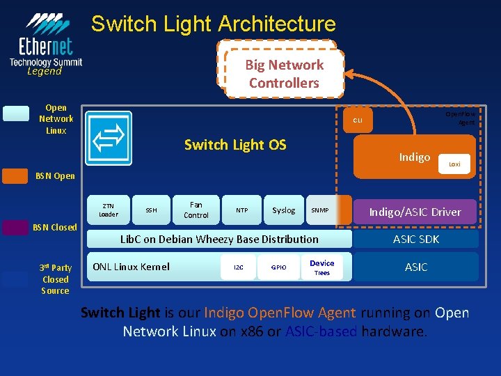 Switch Light Architecture Big Network Controllers Legend Open Network Linux Open. Flow Agent CLI