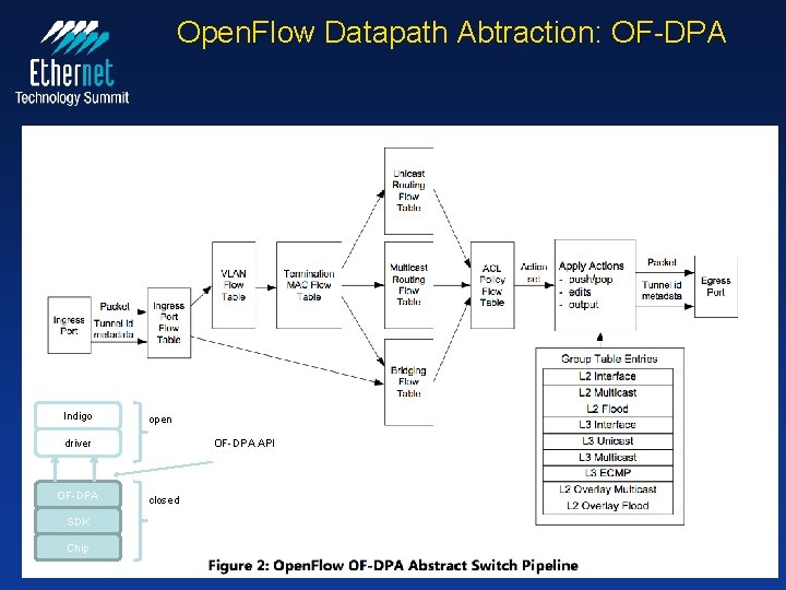 Open. Flow Datapath Abtraction: OF-DPA Indigo open driver OF-DPA SDK Chip OF-DPA API closed