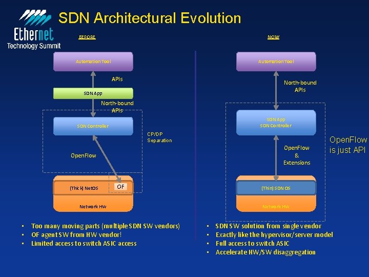 SDN Architectural Evolution BEFORE NOW Automation Tool APIs North-bound APIs SDN App SDN Controller